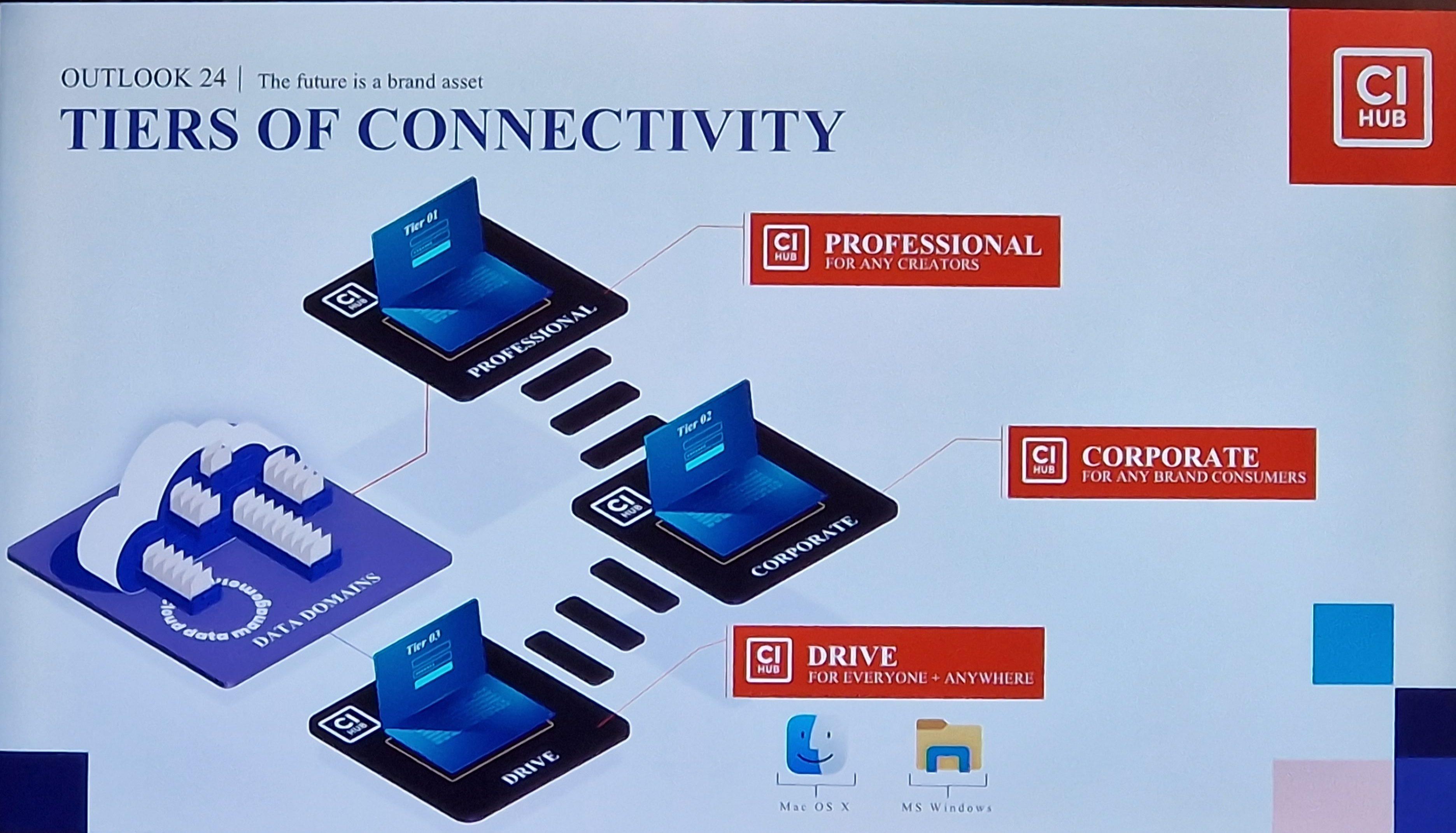 ci-hub_tiers-of-connectivity