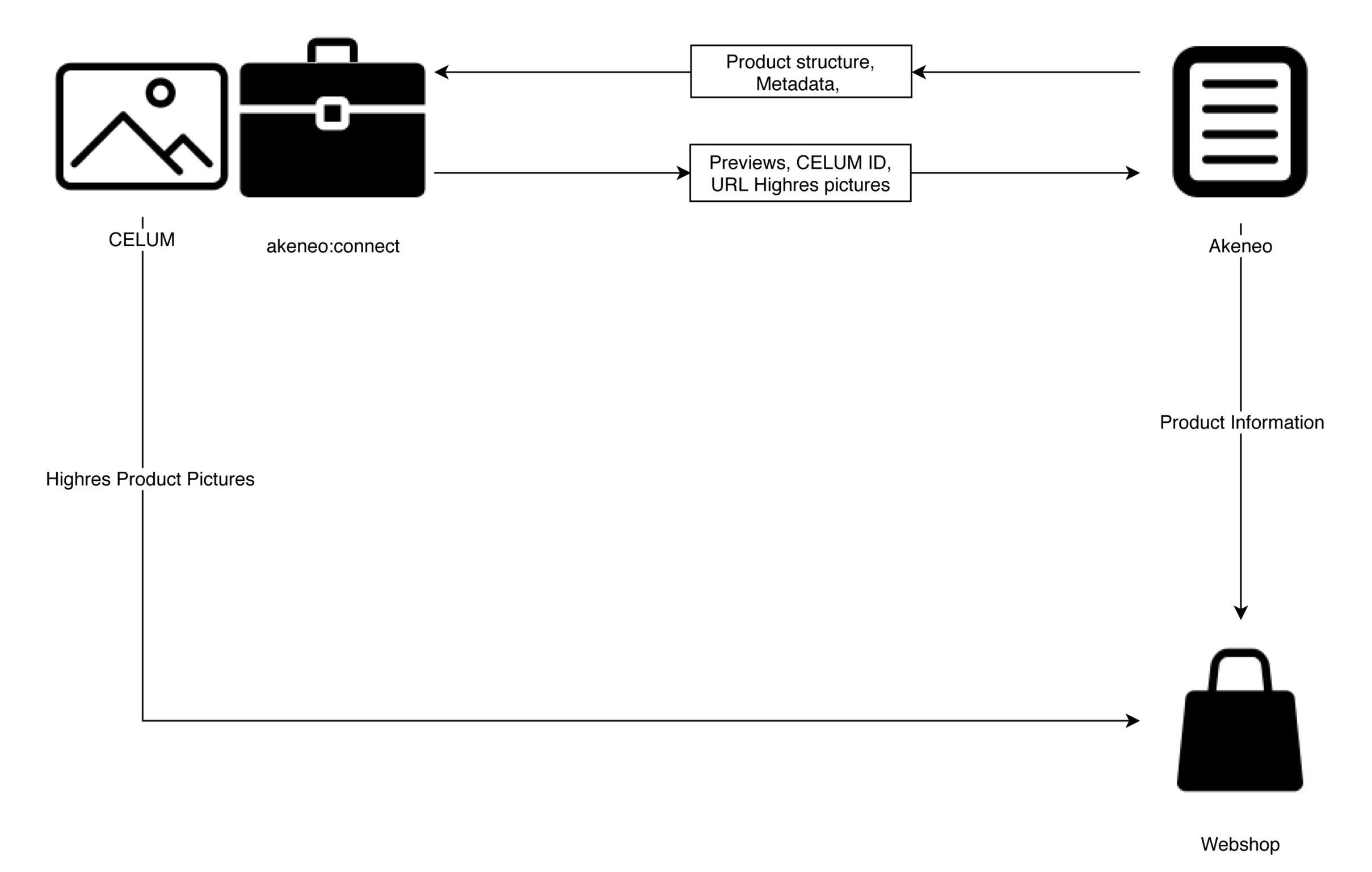 Akeneo Connect Diagram