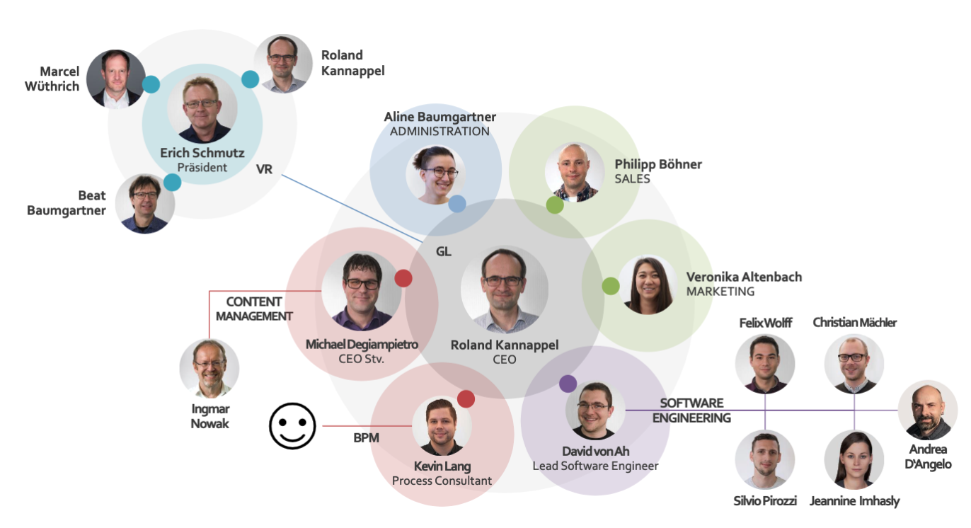 Organigramm Juli 2022