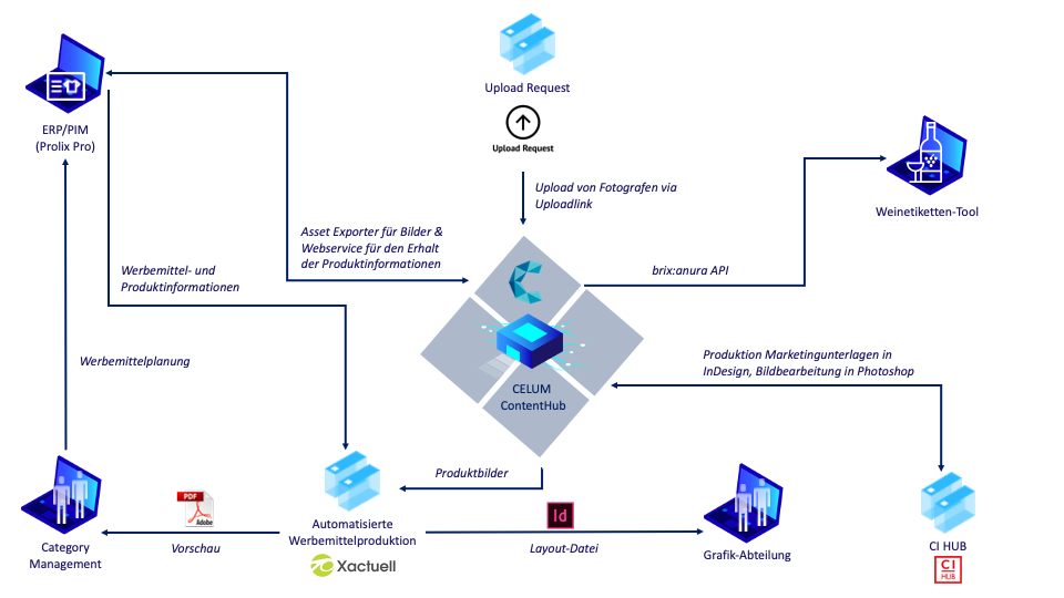 Systemlandschaft Prodega