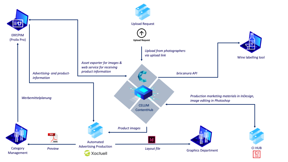 Systemlandschaft Prodega EN