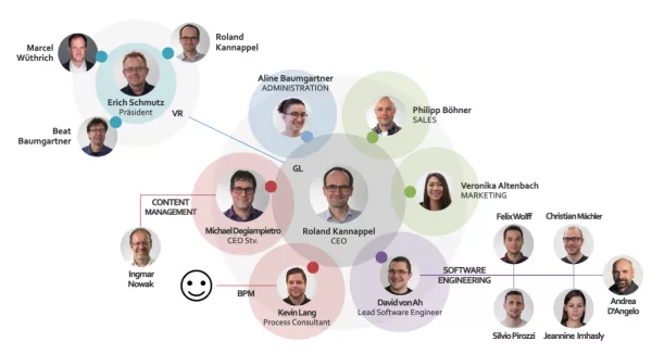 Organigramm Juli 2022