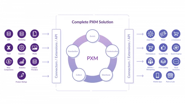 Akeneo Scheme Complete PXM Solution